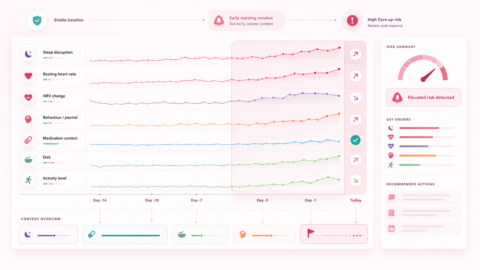 Early warning timeline showing rising health signals and an alert window before flare-up risk