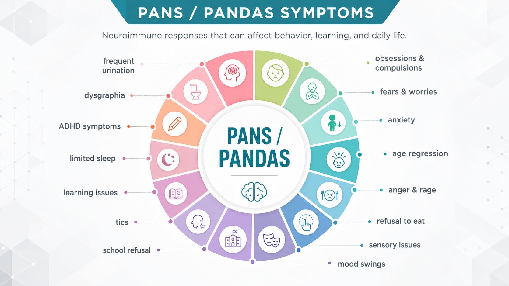 PANS and PANDAS educational wheel infographic